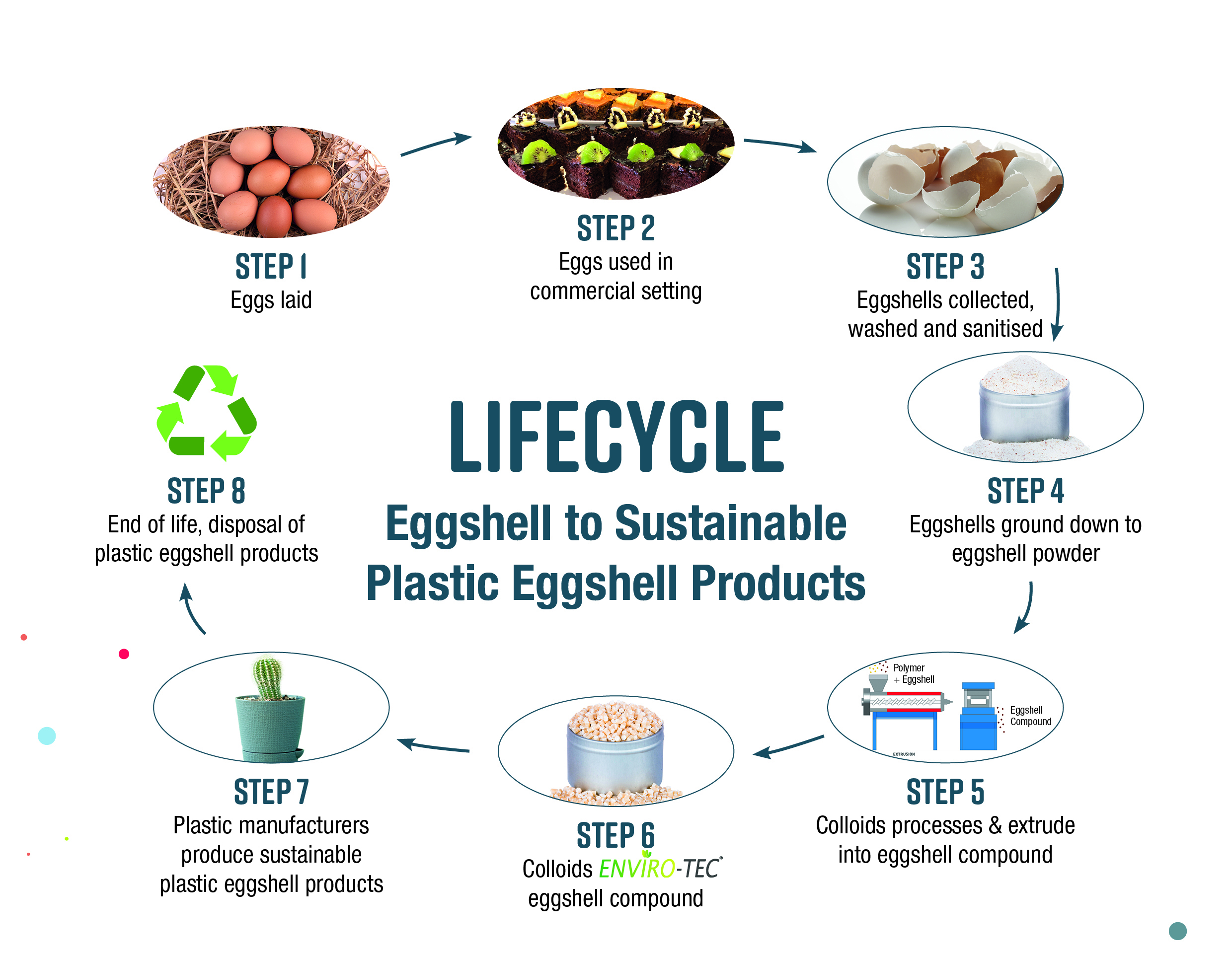 减少碳足迹(ENVIRO-TEC®)生物基产品